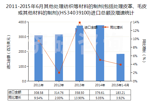 2011-2015年6月其他處理紡織等材料的制劑(包括處理皮革、毛皮或其他材料的制劑)(HS34039100)進口總額及增速統(tǒng)計